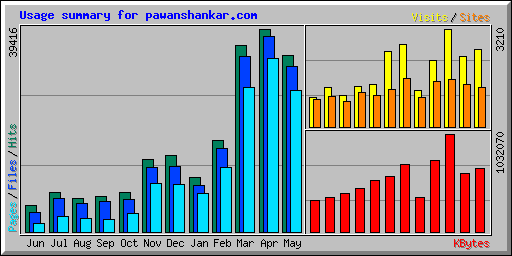 Usage summary for pawanshankar.com